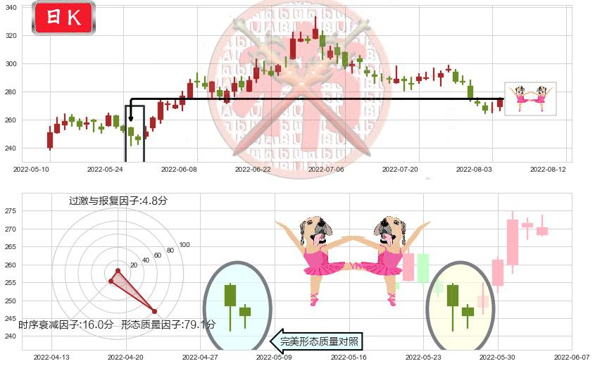 山西汾酒(sh600809)双针探底K线图-阿布量化