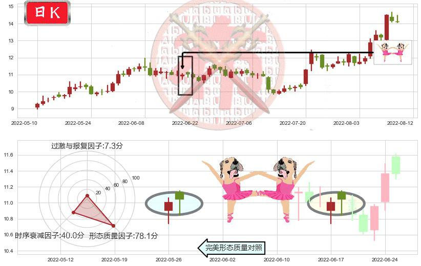 嘉陵(sh600877)双针探底K线图-阿布量化
