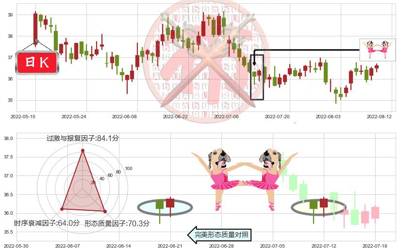 伊利股份(sh600887)双针探底K线图-阿布量化