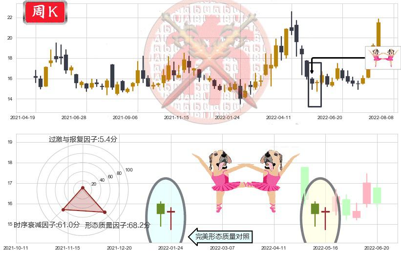 赤峰黄金(sh600988)双针探底K线图-阿布量化