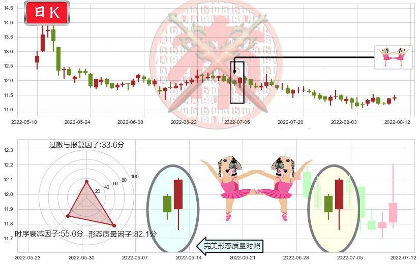 九州通(sh600998)双针探底K线图-阿布量化