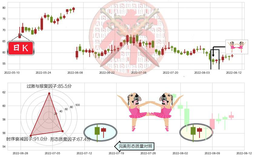 隆基股份(sh601012)双针探底K线图-阿布量化