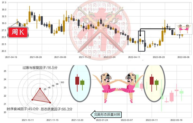 中信建投(sh601066)双针探底K线图-阿布量化