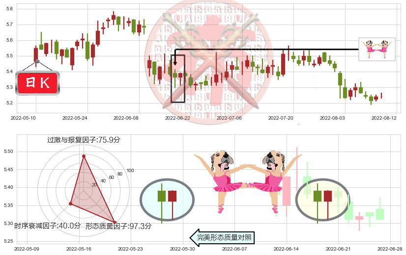 重庆水务(sh601158)双针探底K线图-阿布量化