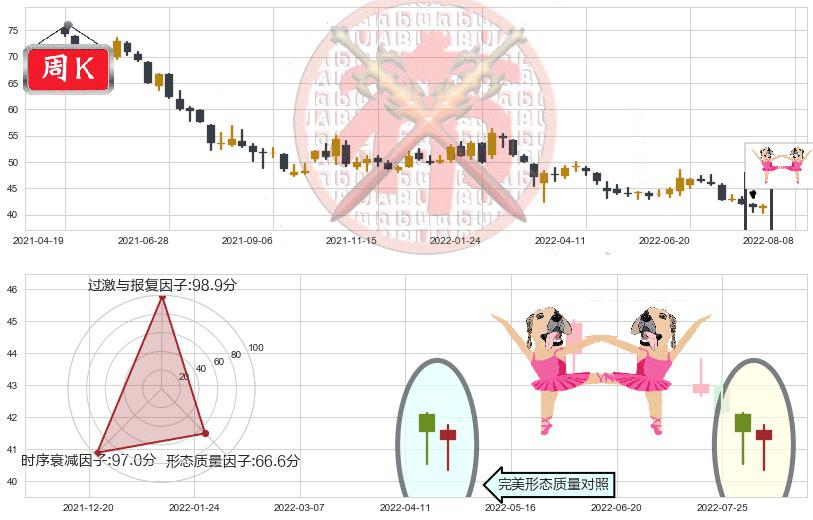 中国平安(sh601318)双针探底K线图-阿布量化