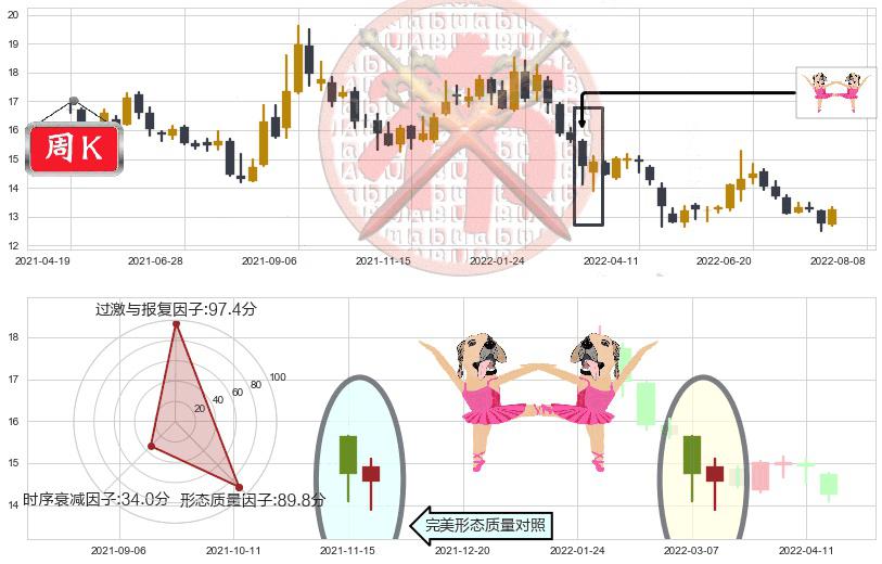 华泰证券(sh601688)双针探底K线图-阿布量化