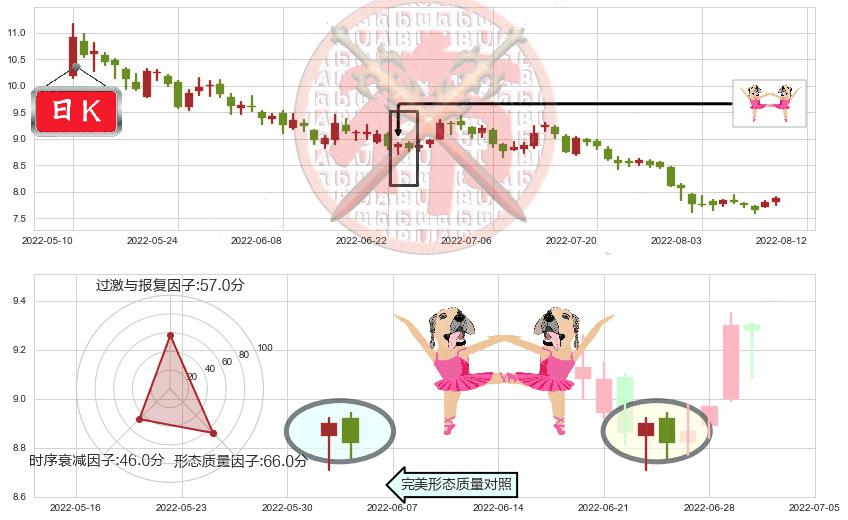 中国交建(sh601800)双针探底K线图-阿布量化