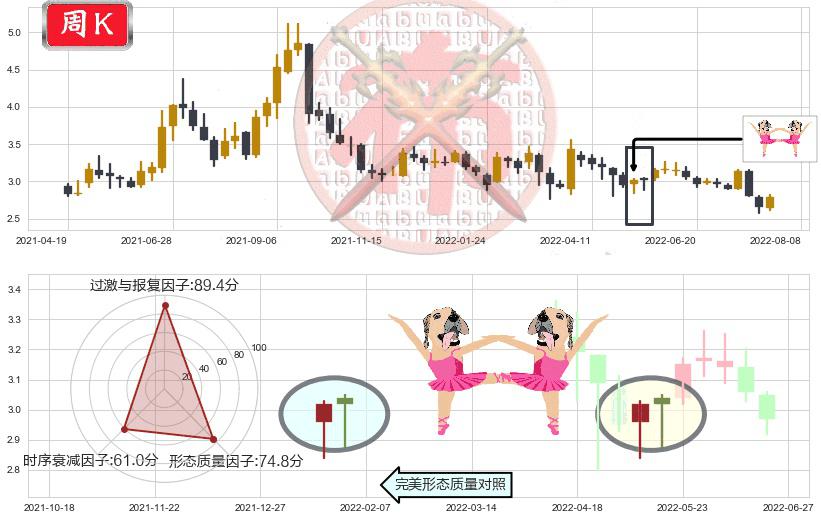 中远海发(sh601866)双针探底K线图-阿布量化