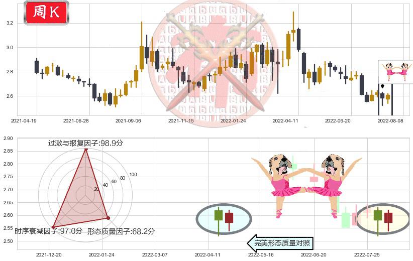 金隅集团(sh601992)双针探底K线图-阿布量化