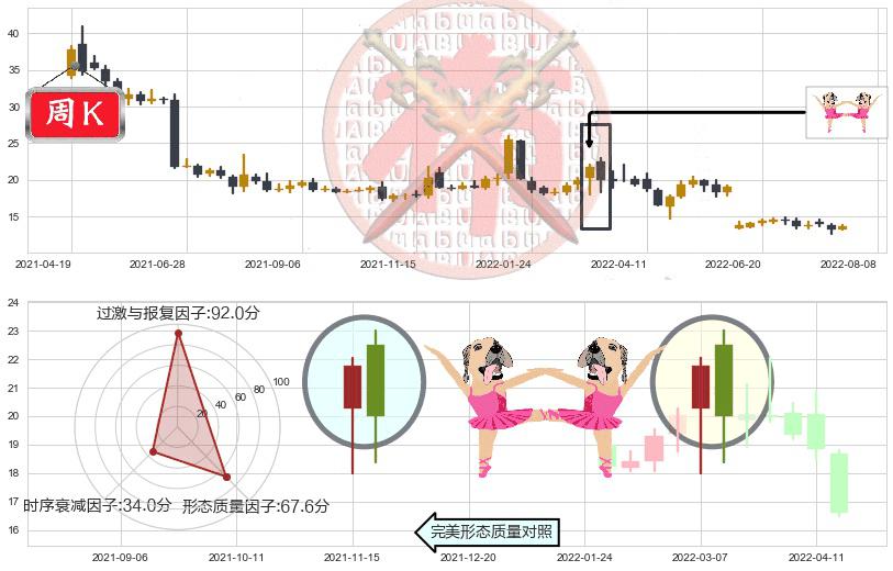 基蛋生物(sh603387)双针探底K线图-阿布量化