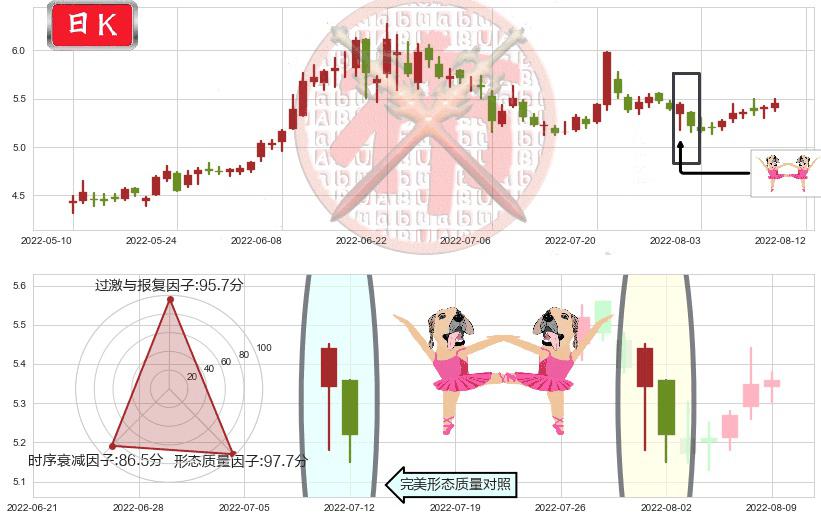 洛阳钼业(sh603993)双针探底K线图-阿布量化