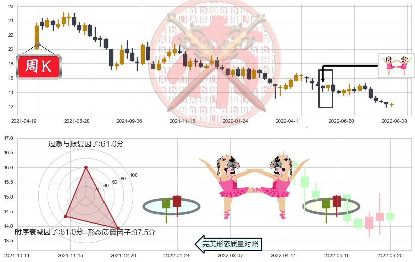 平安银行(sz000001)双针探底K线图-阿布量化