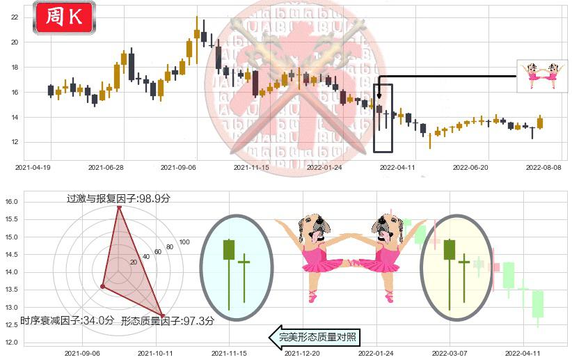 中集集团(sz000039)双针探底K线图-阿布量化