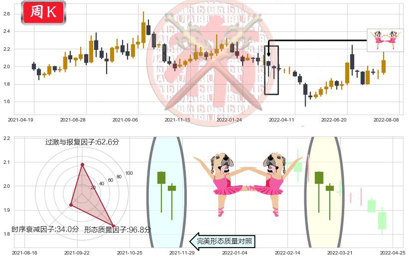 东旭光电(sz000413)双针探底K线图-阿布量化