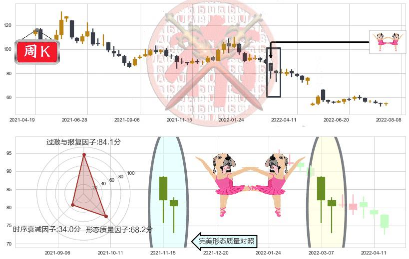 云南白药(sz000538)双针探底K线图-阿布量化