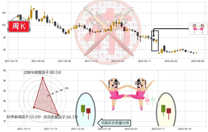 云南白药(sz000538)双针探底K线图-阿布量化