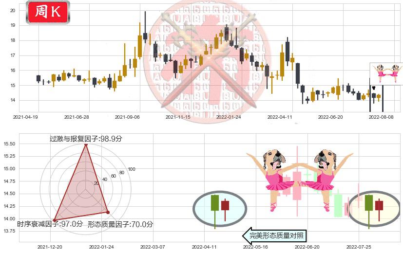 吉林敖东(sz000623)双针探底K线图-阿布量化