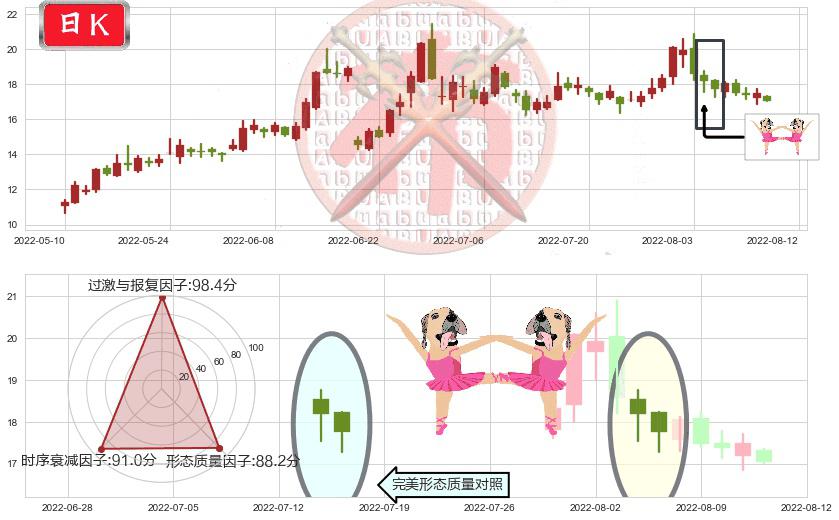 长安汽车(sz000625)双针探底K线图-阿布量化