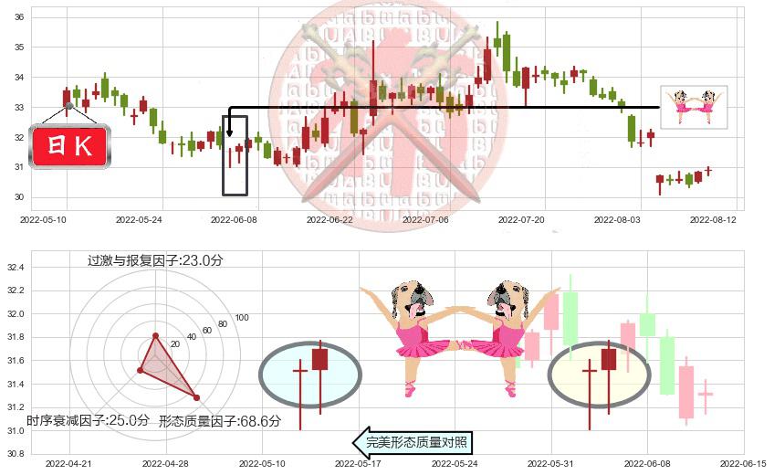 格力电器(sz000651)双针探底K线图-阿布量化