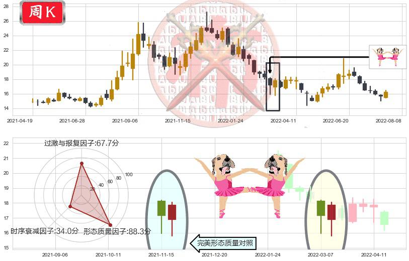 广发证券(sz000776)双针探底K线图-阿布量化