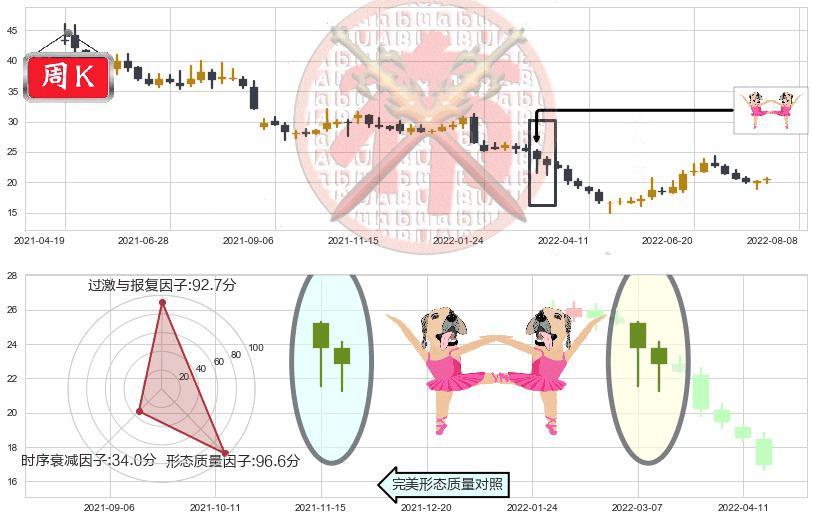 华兰生物(sz002007)双针探底K线图-阿布量化