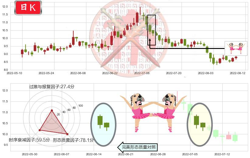 兔宝宝(sz002043)双针探底K线图-阿布量化