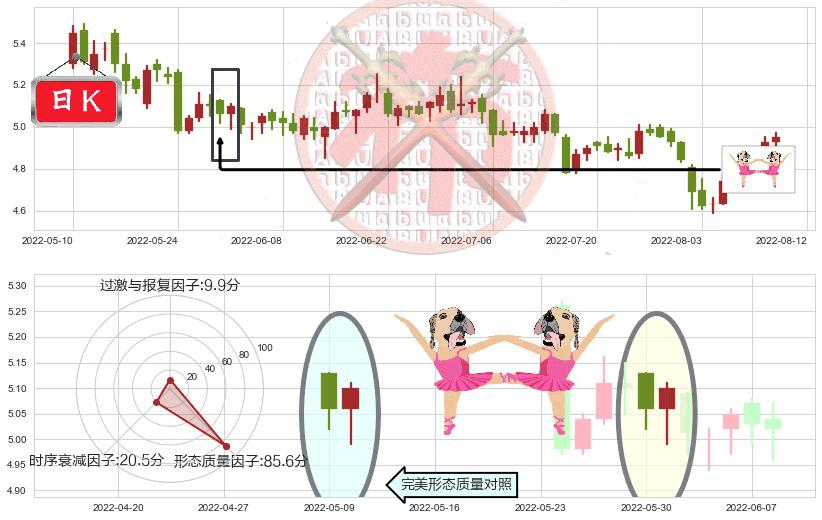 金螳螂(sz002081)双针探底K线图-阿布量化