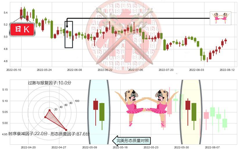 金螳螂(sz002081)双针探底K线图-阿布量化