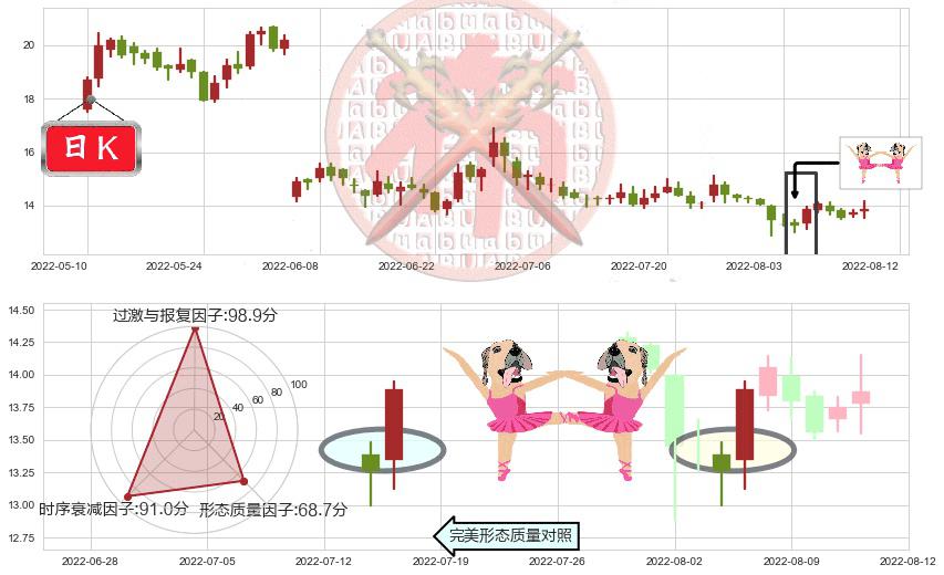 石基信息(sz002153)双针探底K线图-阿布量化