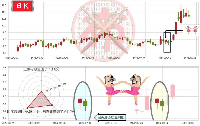 华天科技(sz002185)双针探底K线图-阿布量化