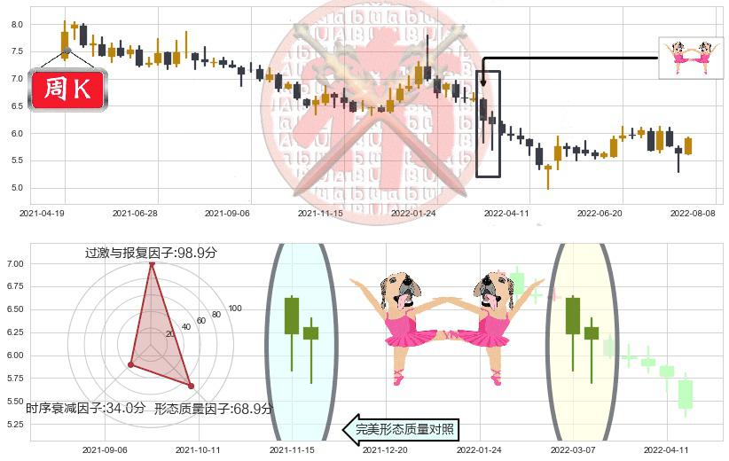 上海莱士(sz002252)双针探底K线图-阿布量化