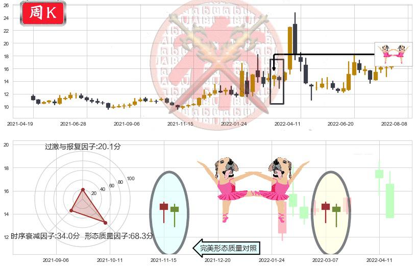 中科金财(sz002657)双针探底K线图-阿布量化