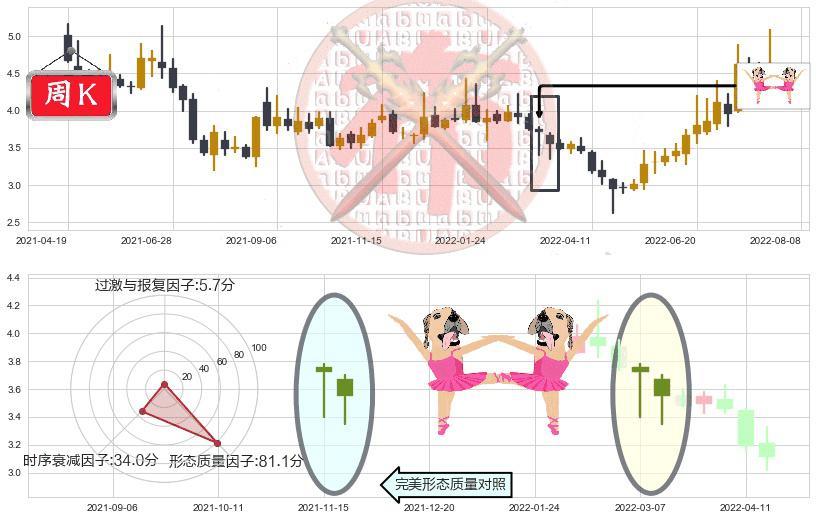 奋达科技(sz002681)双针探底K线图-阿布量化