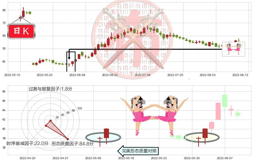 天赐材料(sz002709)双针探底K线图-阿布量化