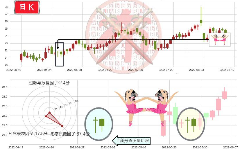 中新赛克(sz002912)双针探底K线图-阿布量化