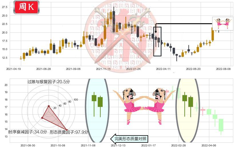 新开源(sz300109)双针探底K线图-阿布量化