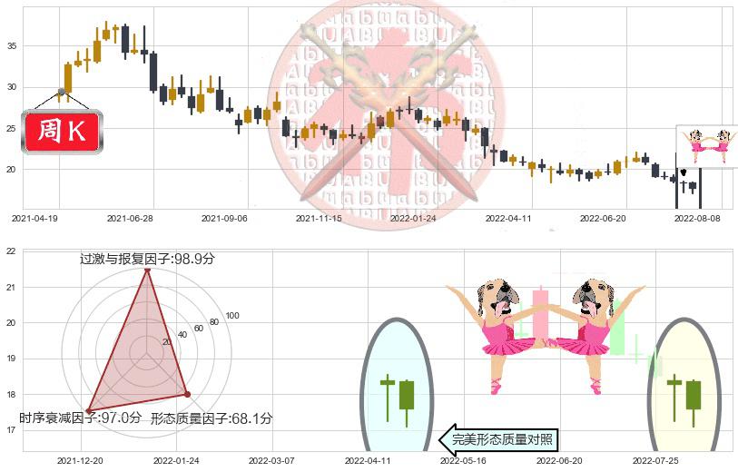 汤臣倍健(sz300146)双针探底K线图-阿布量化