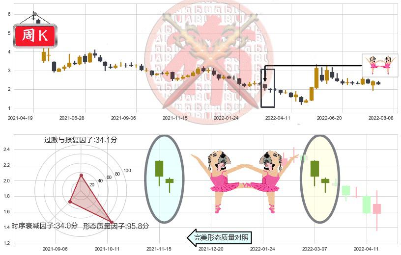 美尚生态(sz300495)双针探底K线图-阿布量化
