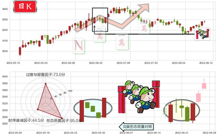 上证指数(sh000001)上升三部曲(升势三鸦)K线图-阿布量化