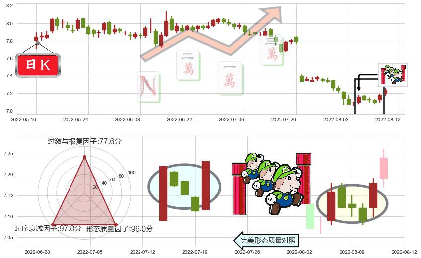 浦发银行(sh600000)上升三部曲(升势三鸦)K线图-阿布量化