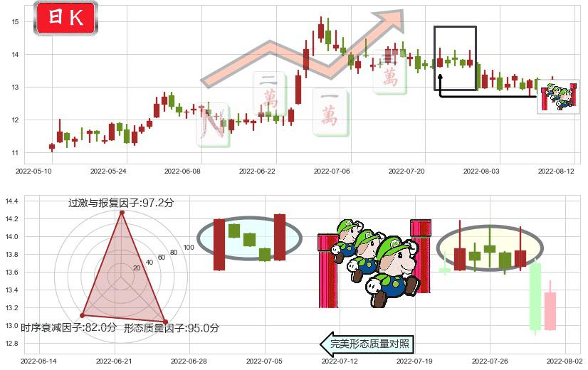 白云机场(sh600004)上升三部曲(升势三鸦)K线图-阿布量化
