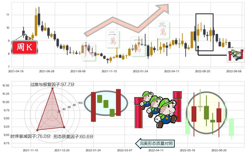 歌华有线(sh600037)上升三部曲(升势三鸦)K线图-阿布量化