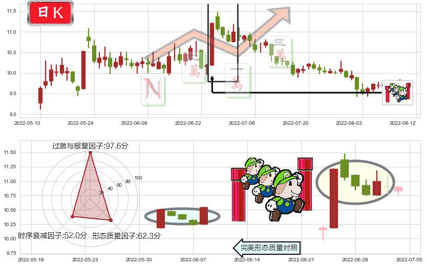 古越龙山(sh600059)上升三部曲(升势三鸦)K线图-阿布量化
