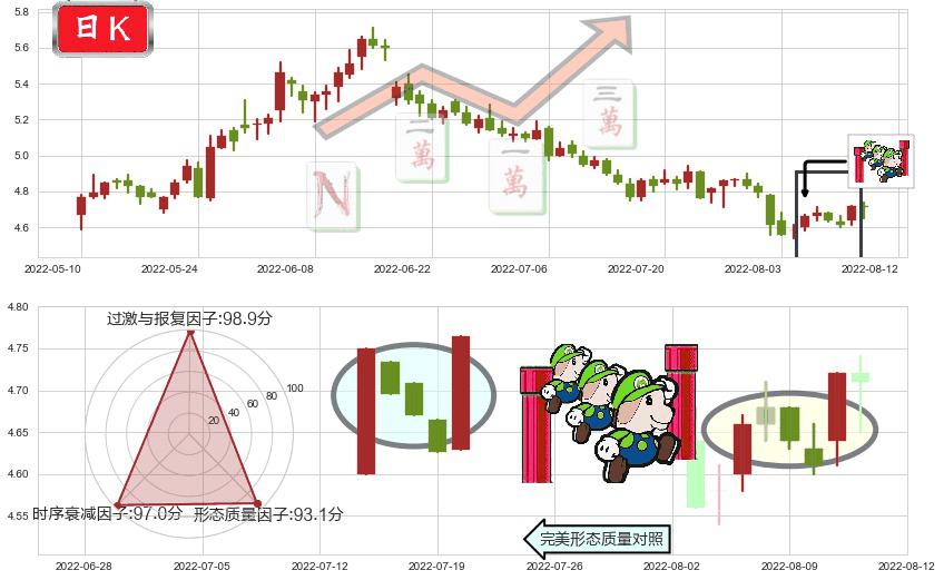 杭钢股份(sh600126)上升三部曲(升势三鸦)K线图-阿布量化