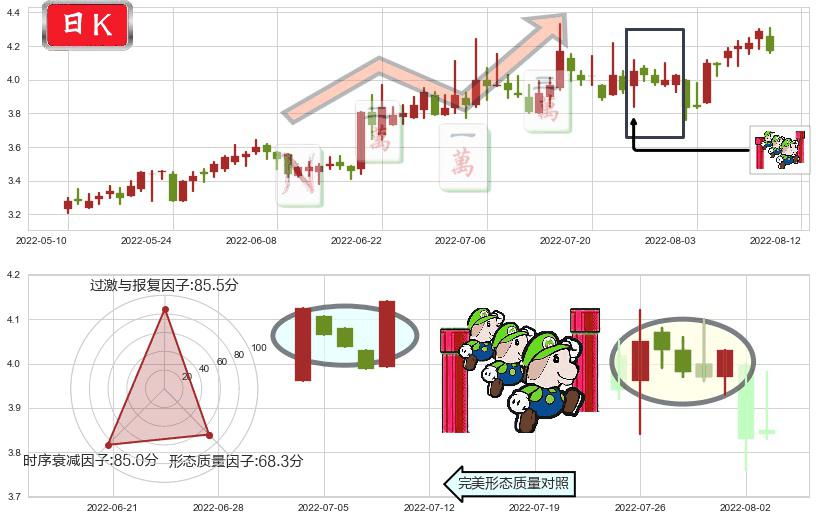 波导股份(sh600130)上升三部曲(升势三鸦)K线图-阿布量化