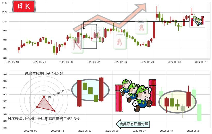 金发科技(sh600143)上升三部曲(升势三鸦)K线图-阿布量化