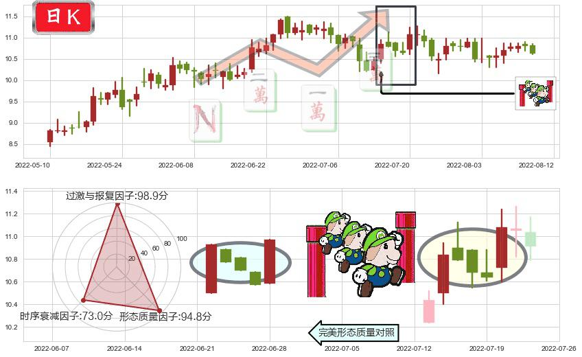 航天机电(sh600151)上升三部曲(升势三鸦)K线图-阿布量化
