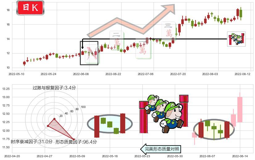 巨化股份(sh600160)上升三部曲(升势三鸦)K线图-阿布量化