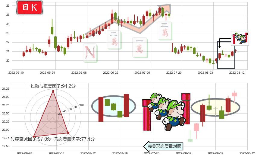 天坛生物(sh600161)上升三部曲(升势三鸦)K线图-阿布量化