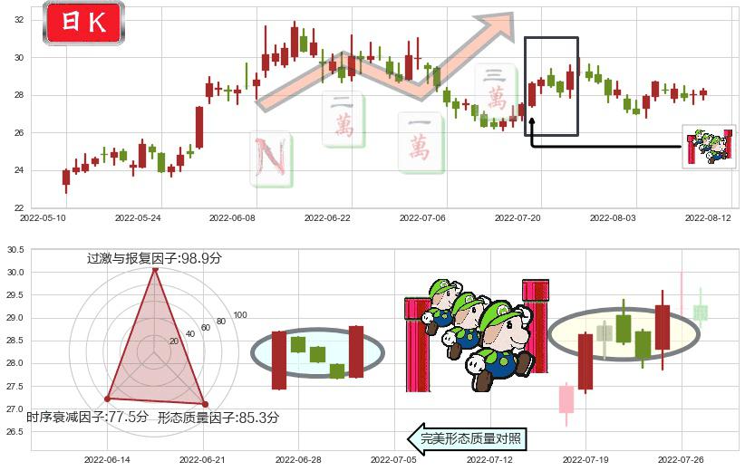 伊力特(sh600197)上升三部曲(升势三鸦)K线图-阿布量化
